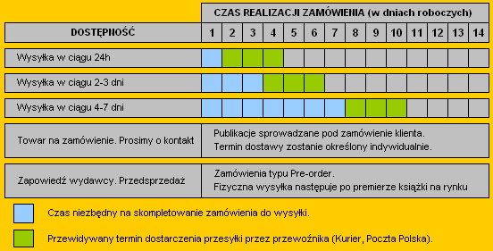 Czas realizacji zamówienia